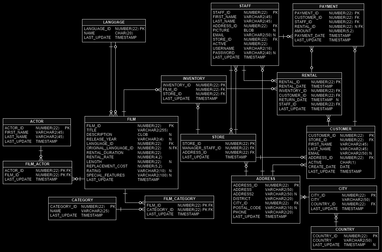 Sakila DB Schema
